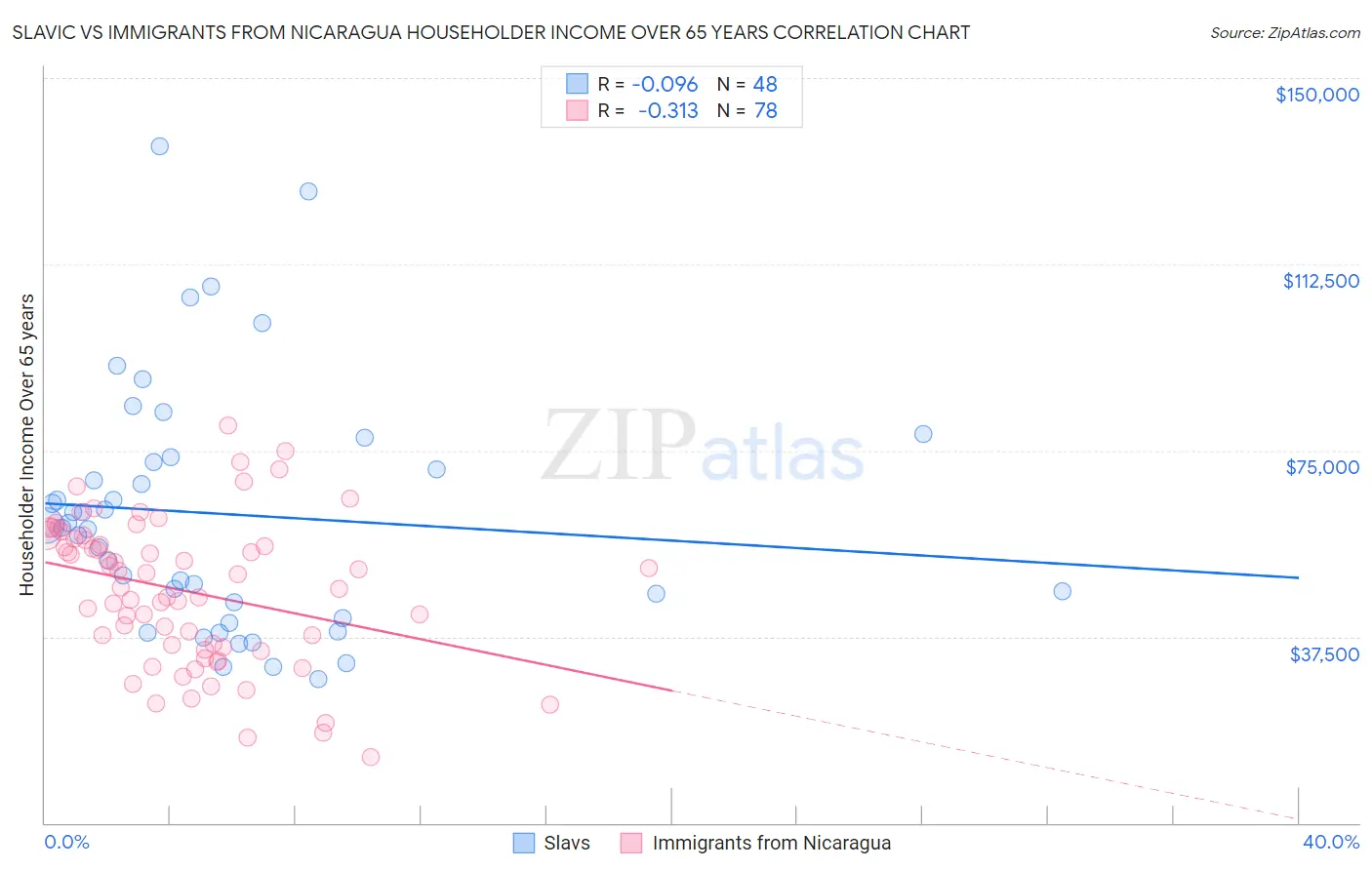 Slavic vs Immigrants from Nicaragua Householder Income Over 65 years