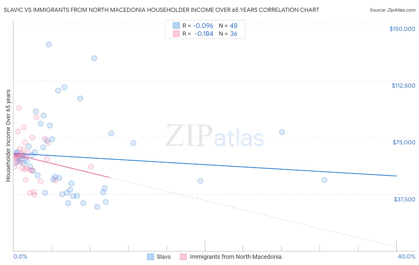 Slavic vs Immigrants from North Macedonia Householder Income Over 65 years