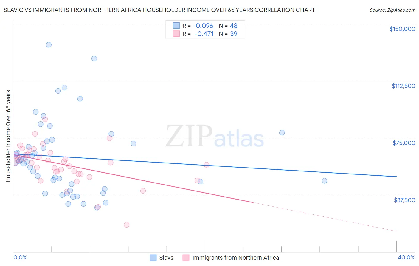 Slavic vs Immigrants from Northern Africa Householder Income Over 65 years