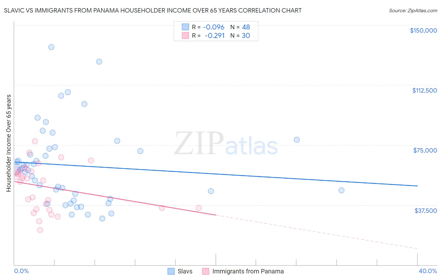 Slavic vs Immigrants from Panama Householder Income Over 65 years