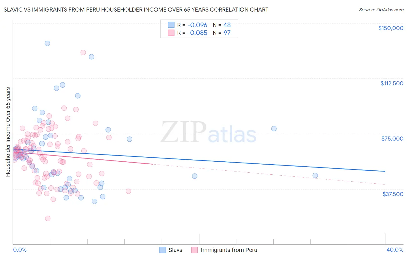 Slavic vs Immigrants from Peru Householder Income Over 65 years