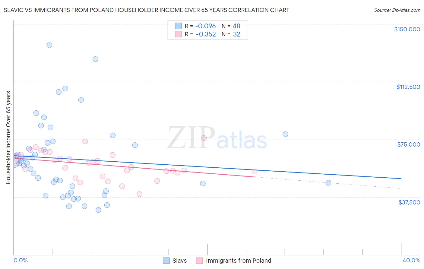 Slavic vs Immigrants from Poland Householder Income Over 65 years