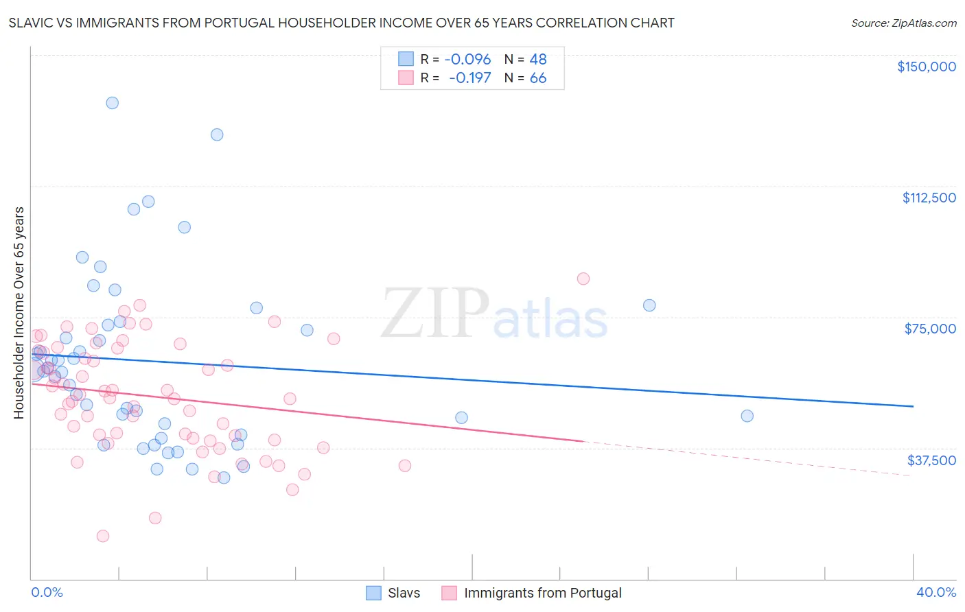 Slavic vs Immigrants from Portugal Householder Income Over 65 years