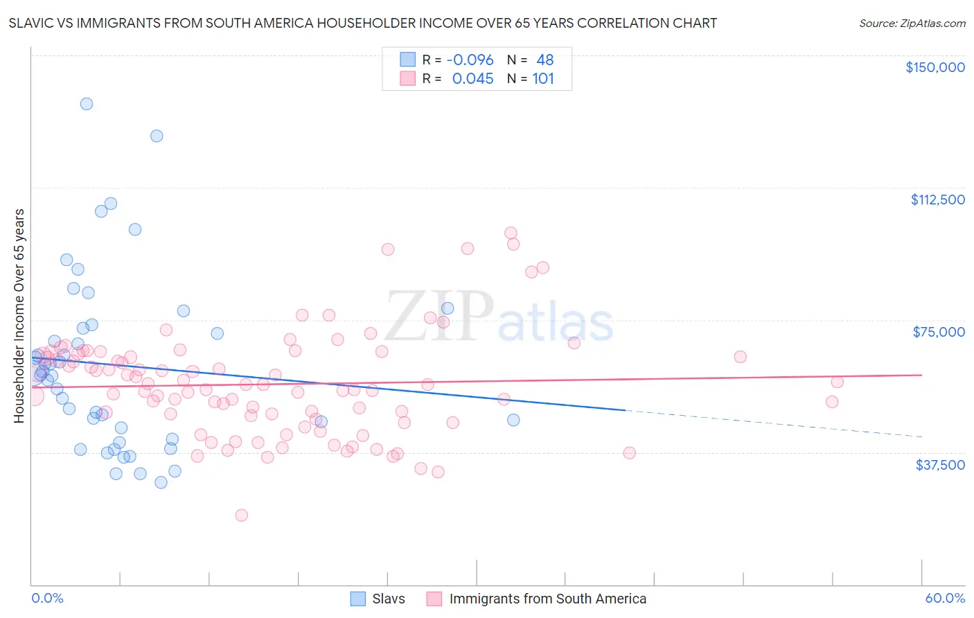 Slavic vs Immigrants from South America Householder Income Over 65 years
