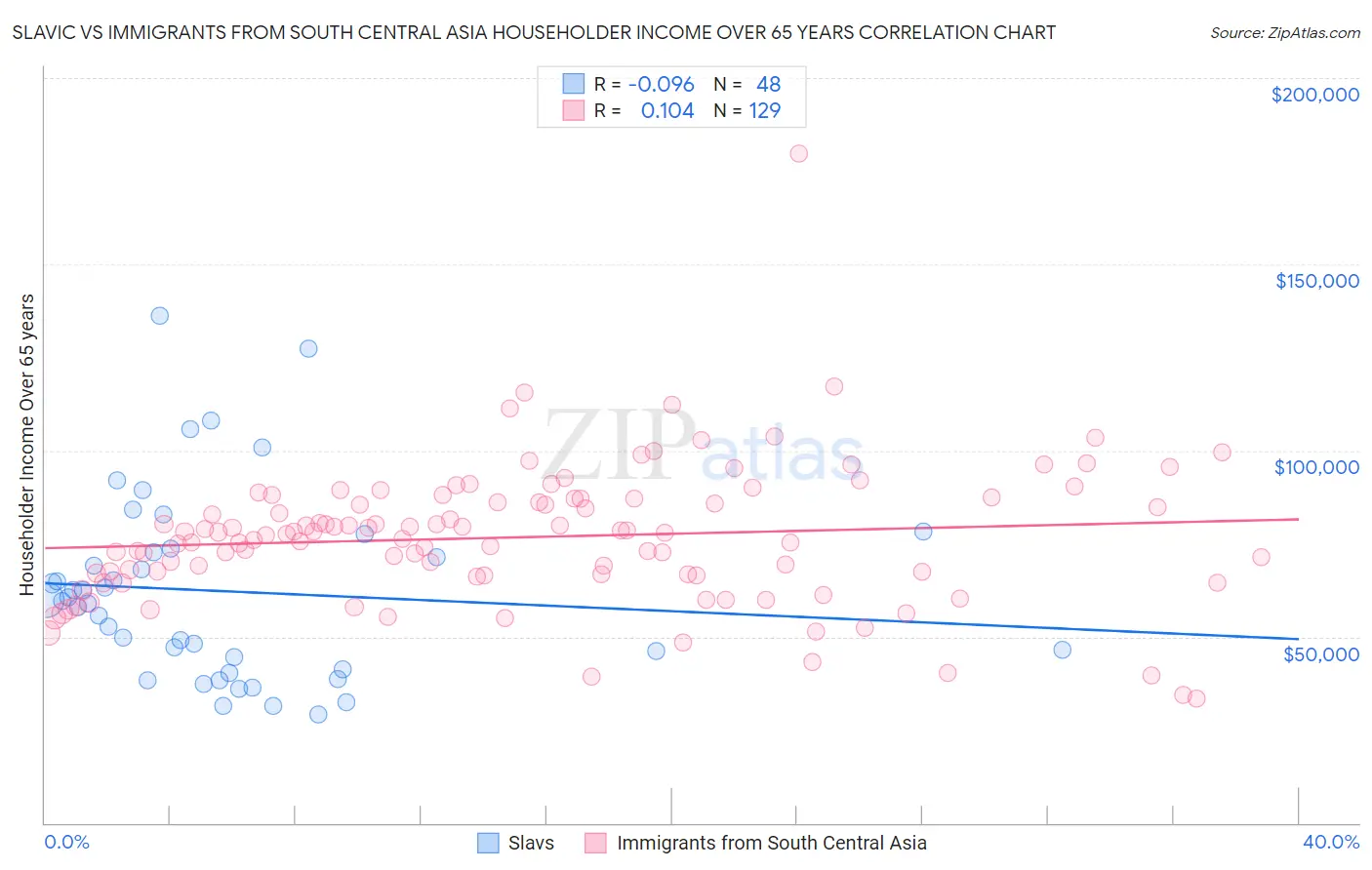 Slavic vs Immigrants from South Central Asia Householder Income Over 65 years