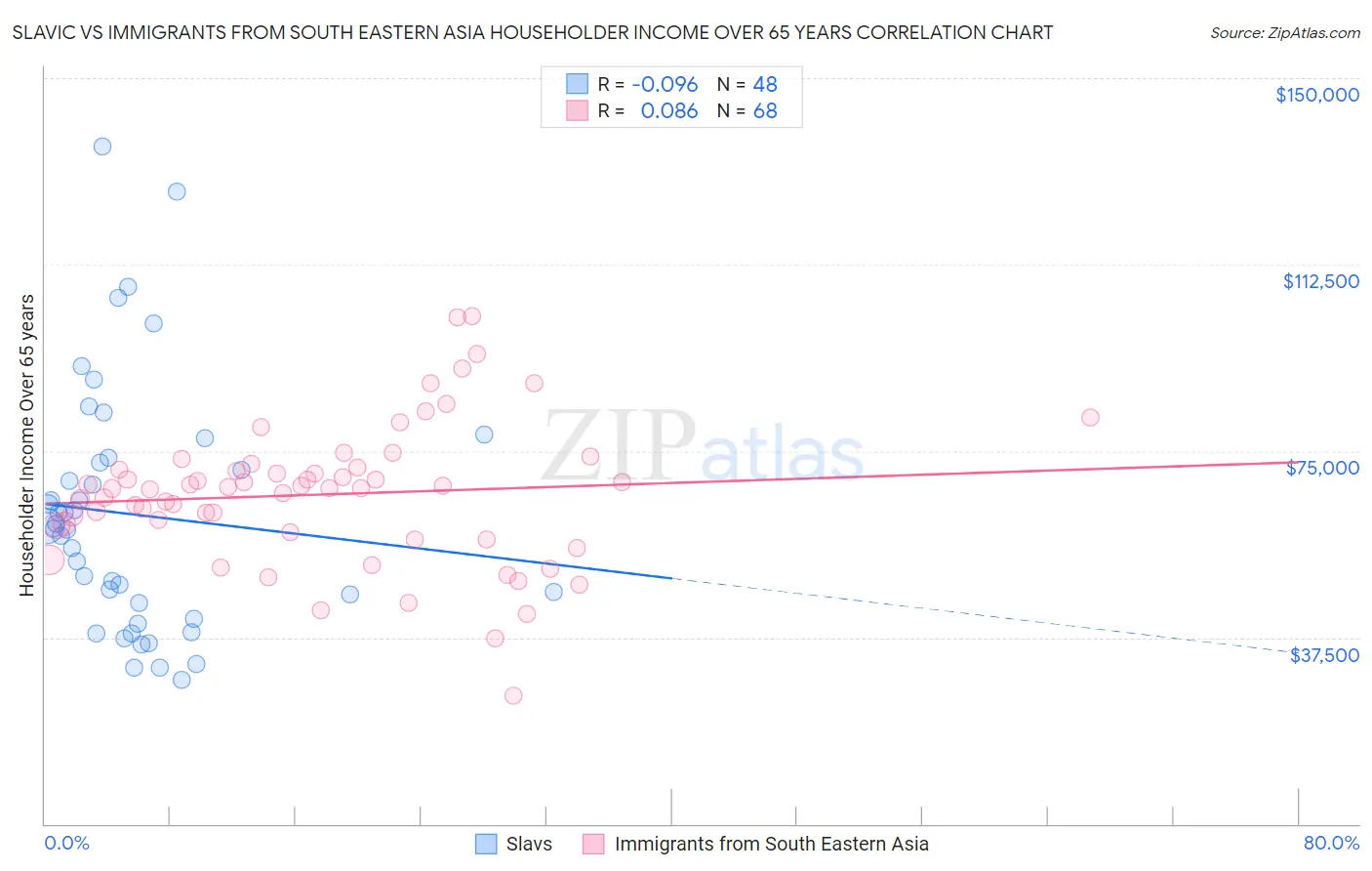 Slavic vs Immigrants from South Eastern Asia Householder Income Over 65 years