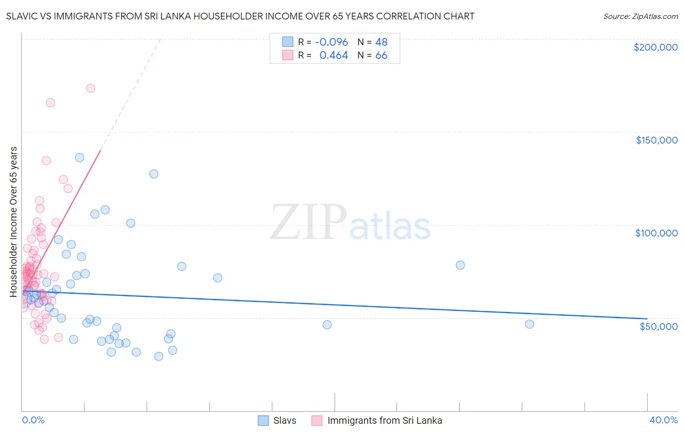Slavic vs Immigrants from Sri Lanka Householder Income Over 65 years
