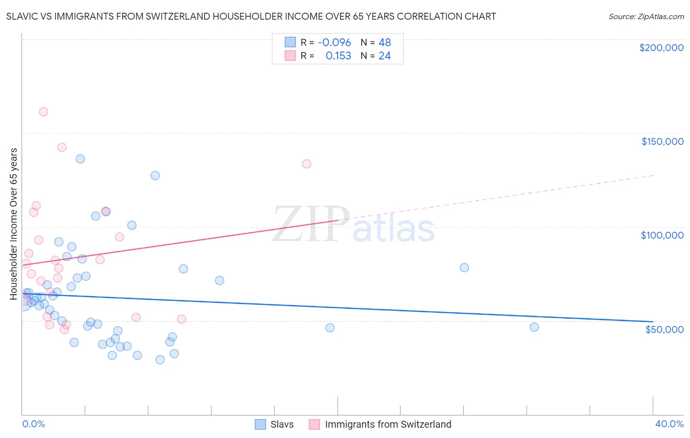 Slavic vs Immigrants from Switzerland Householder Income Over 65 years