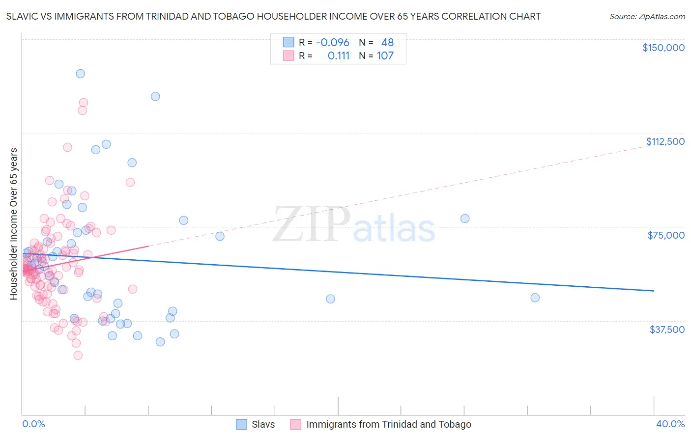 Slavic vs Immigrants from Trinidad and Tobago Householder Income Over 65 years