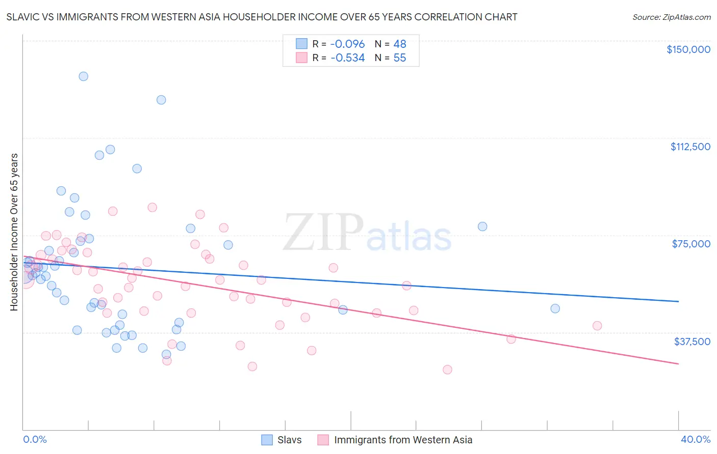 Slavic vs Immigrants from Western Asia Householder Income Over 65 years