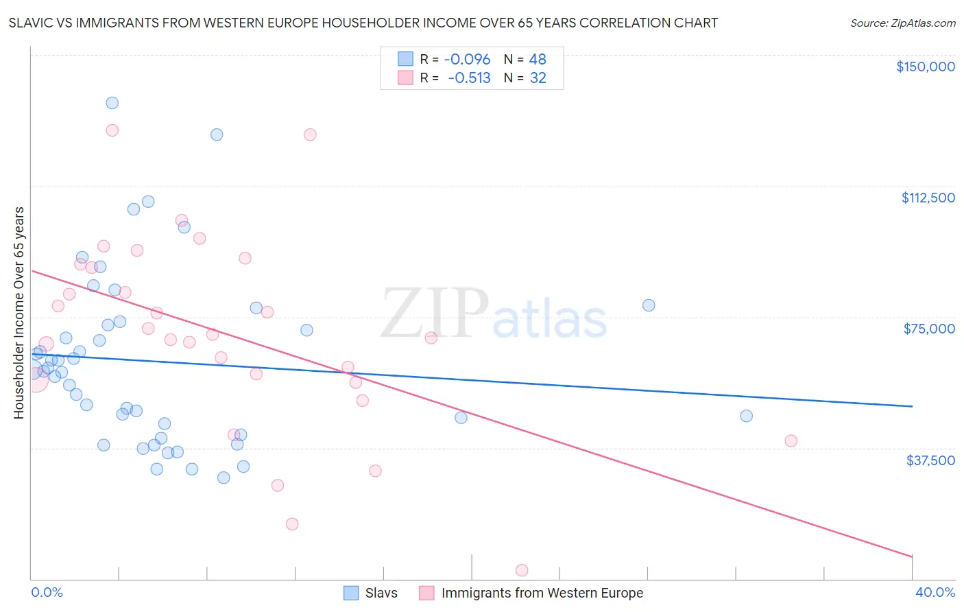 Slavic vs Immigrants from Western Europe Householder Income Over 65 years