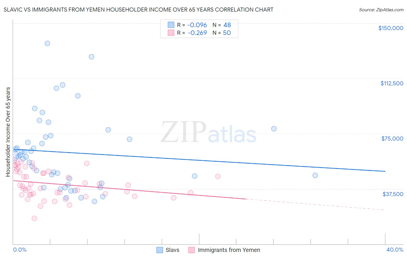 Slavic vs Immigrants from Yemen Householder Income Over 65 years