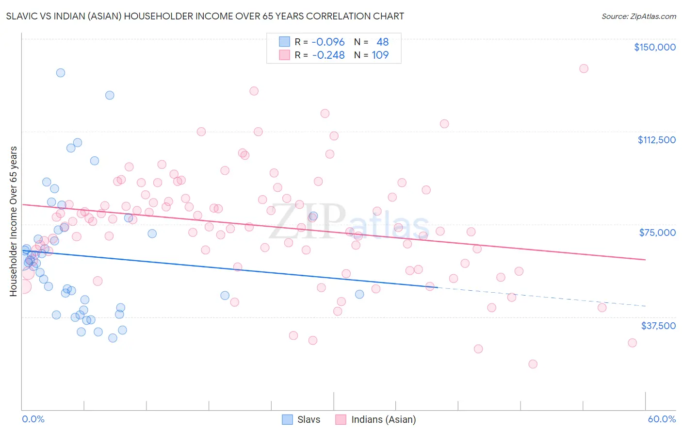 Slavic vs Indian (Asian) Householder Income Over 65 years