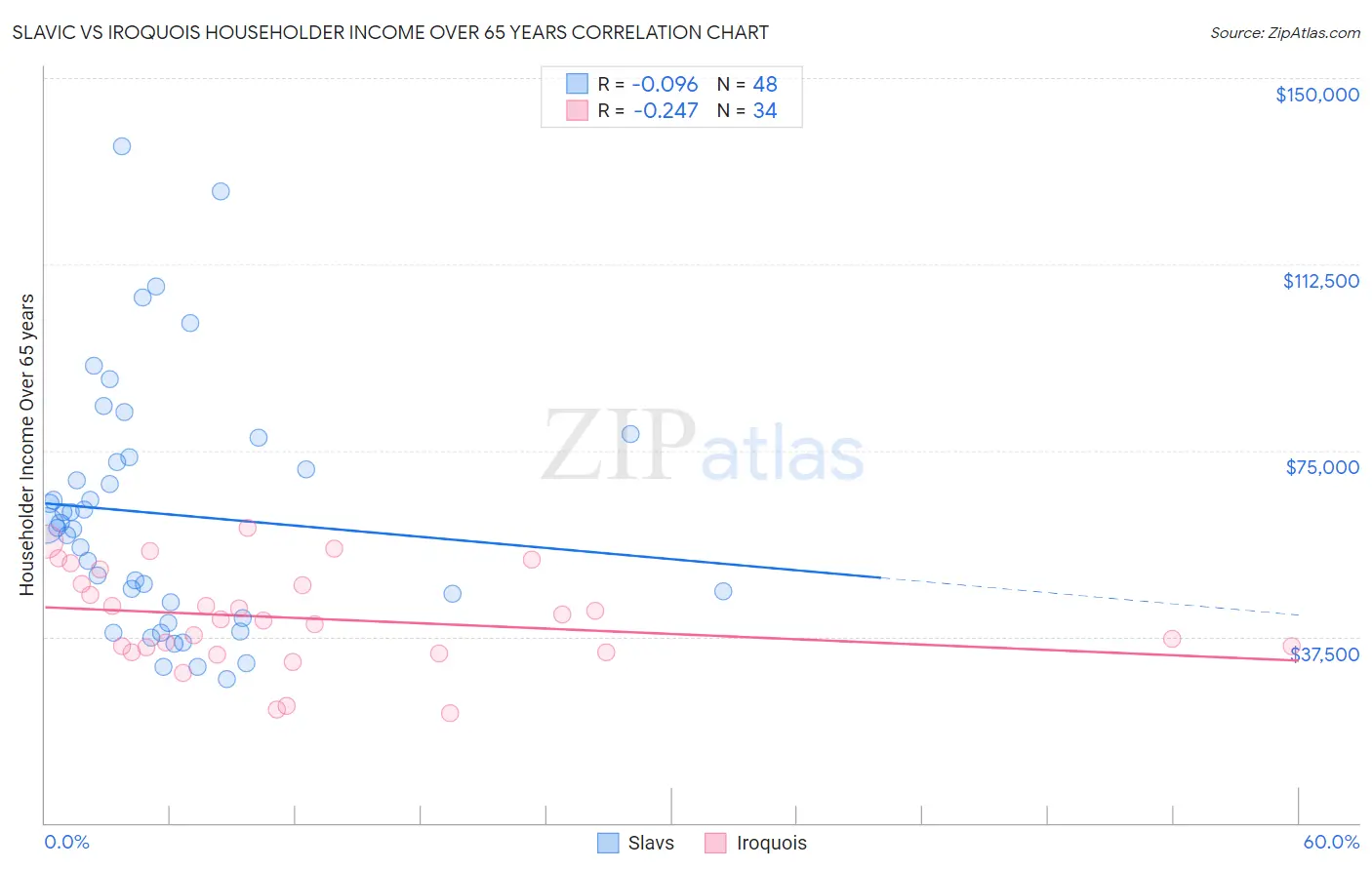 Slavic vs Iroquois Householder Income Over 65 years