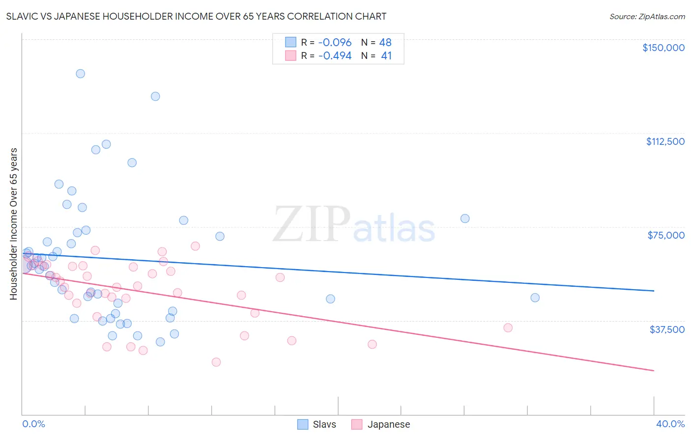 Slavic vs Japanese Householder Income Over 65 years