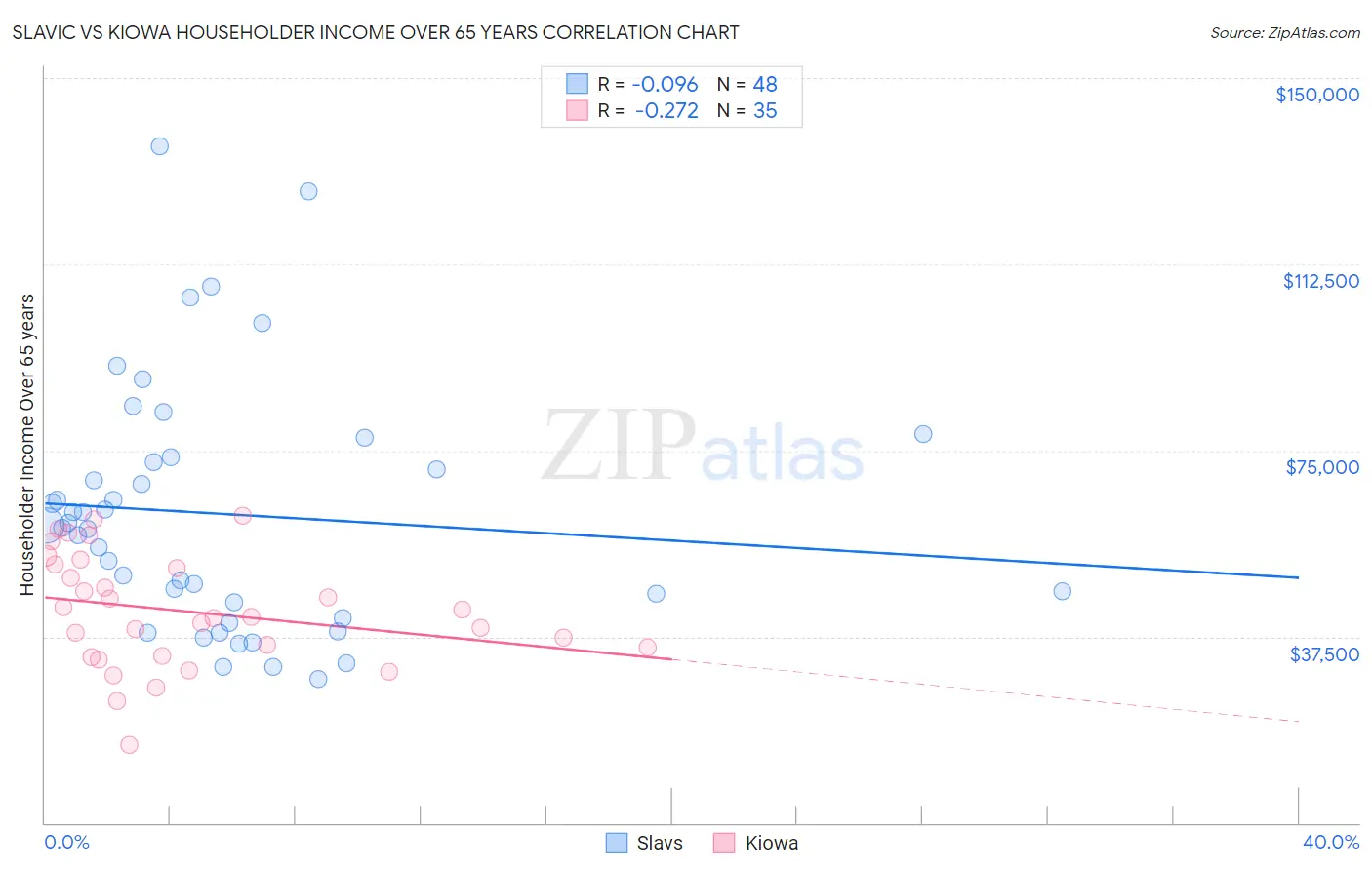 Slavic vs Kiowa Householder Income Over 65 years