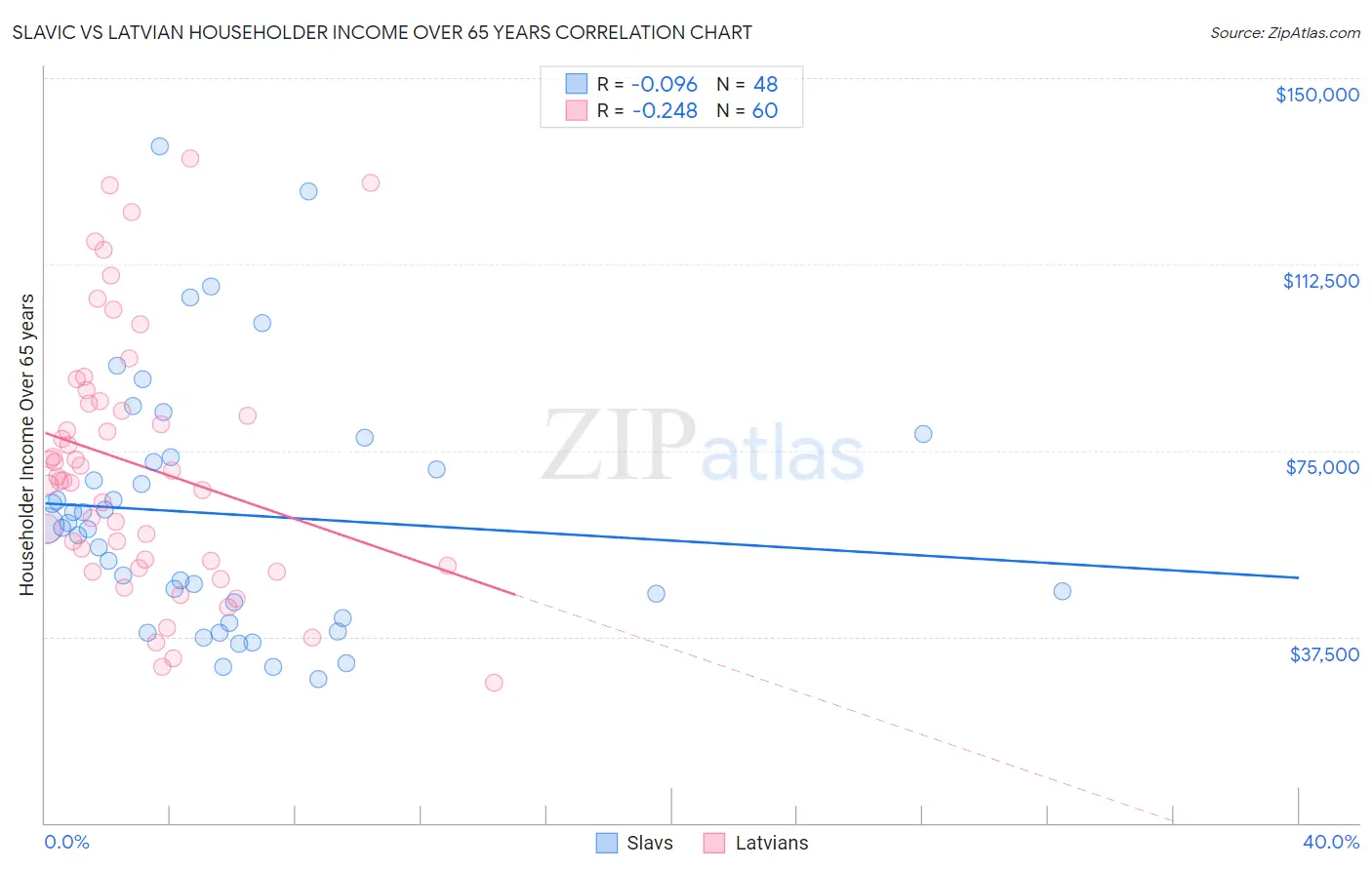 Slavic vs Latvian Householder Income Over 65 years