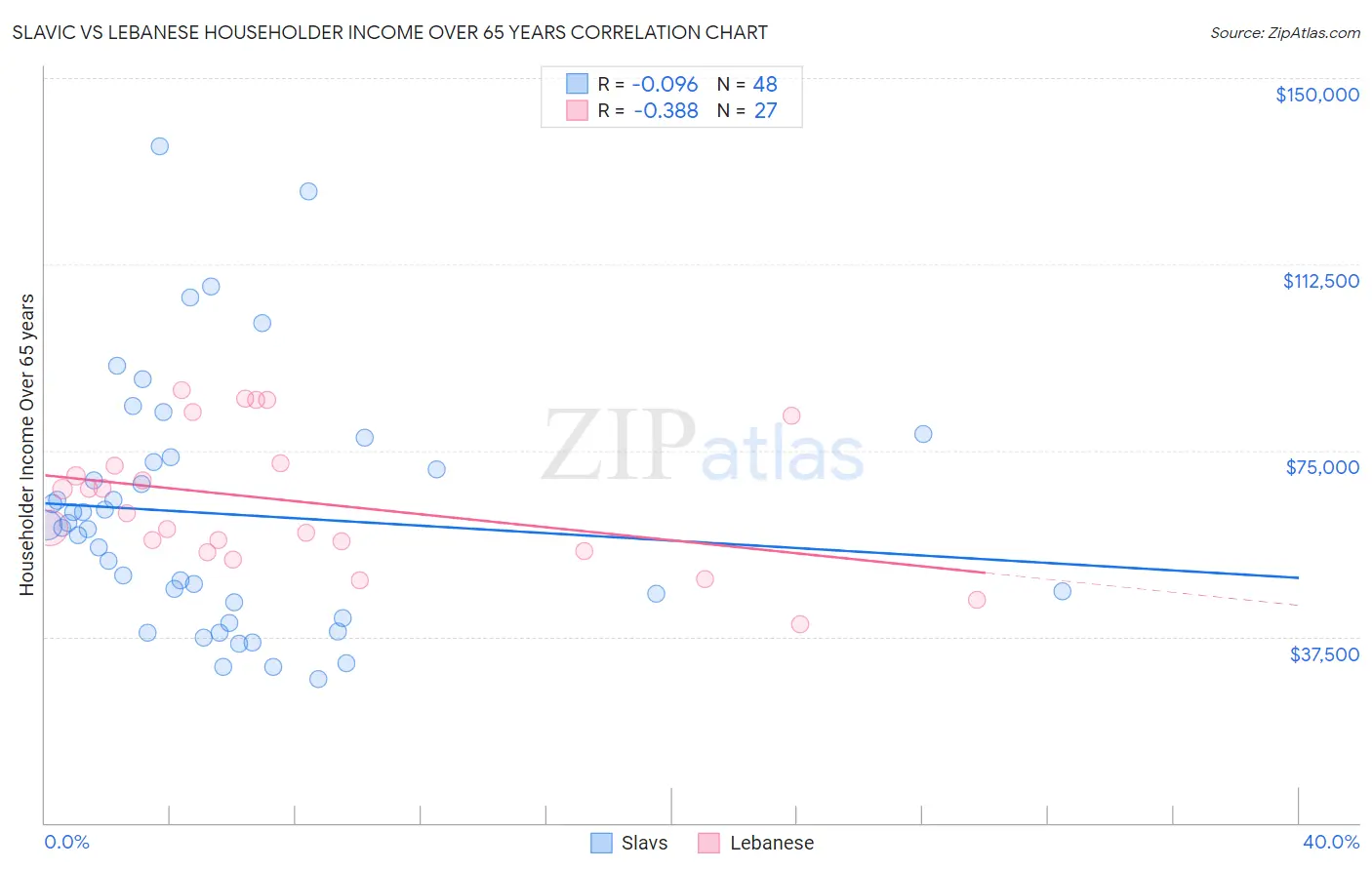 Slavic vs Lebanese Householder Income Over 65 years