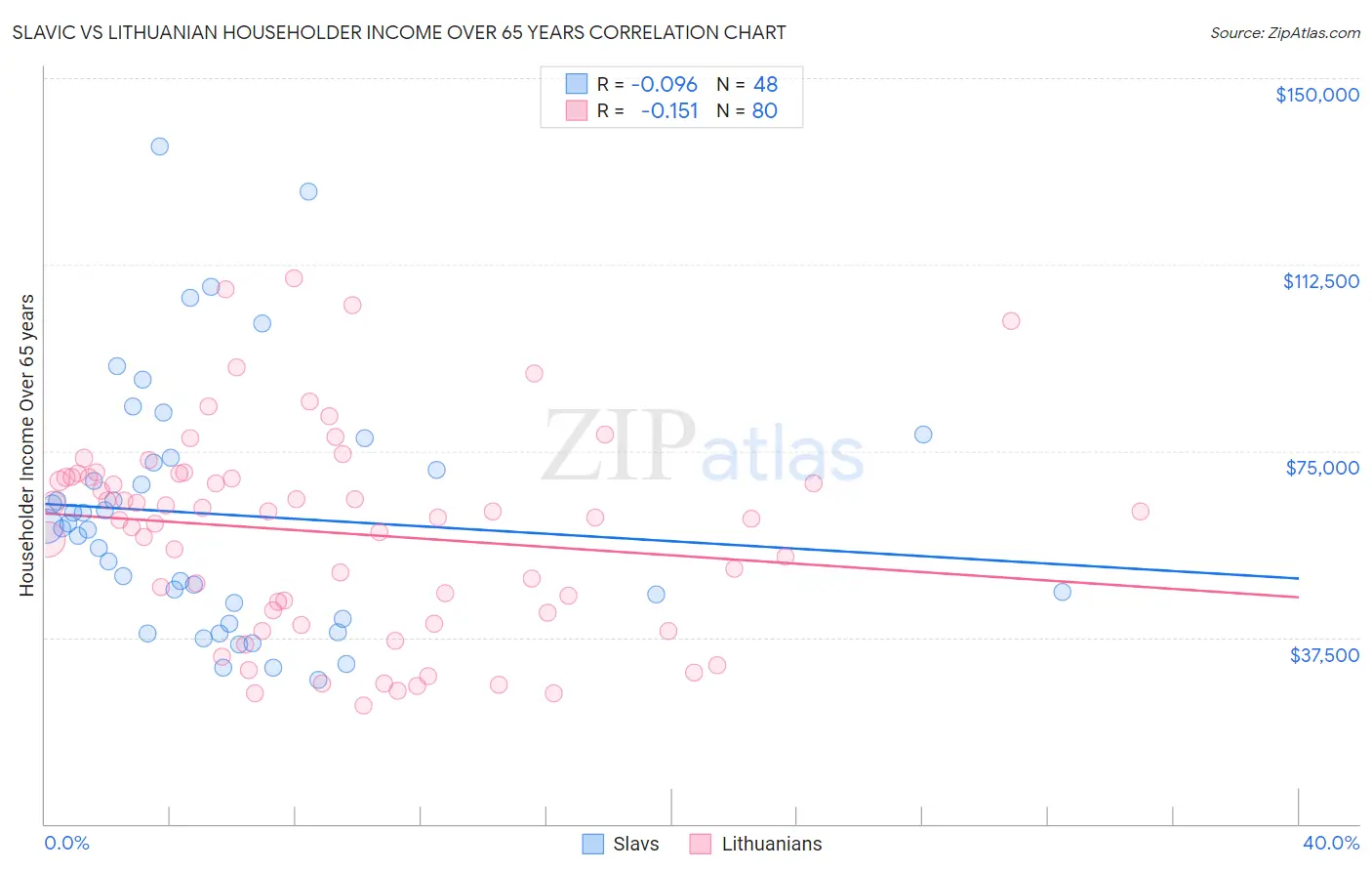 Slavic vs Lithuanian Householder Income Over 65 years