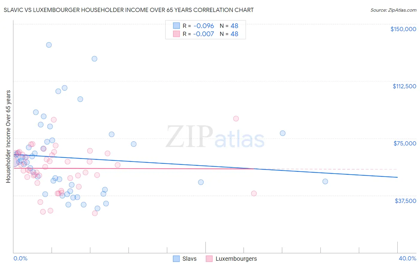 Slavic vs Luxembourger Householder Income Over 65 years