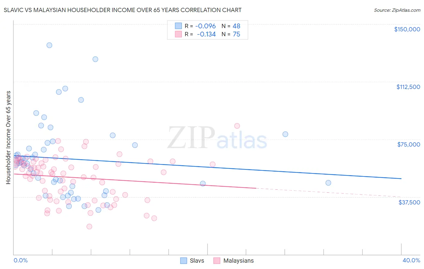 Slavic vs Malaysian Householder Income Over 65 years