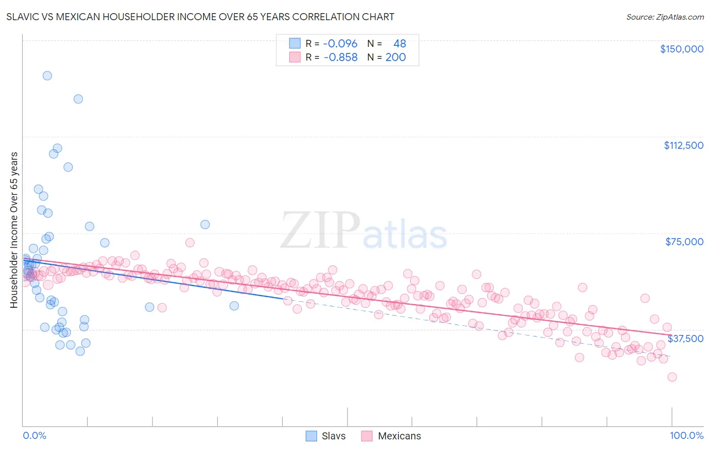 Slavic vs Mexican Householder Income Over 65 years