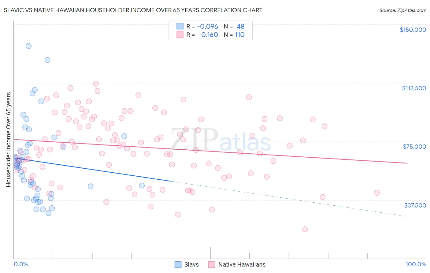 Slavic vs Native Hawaiian Householder Income Over 65 years