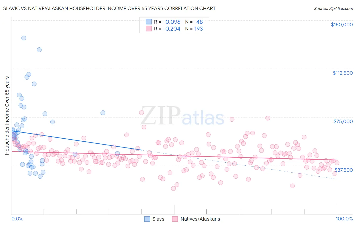 Slavic vs Native/Alaskan Householder Income Over 65 years