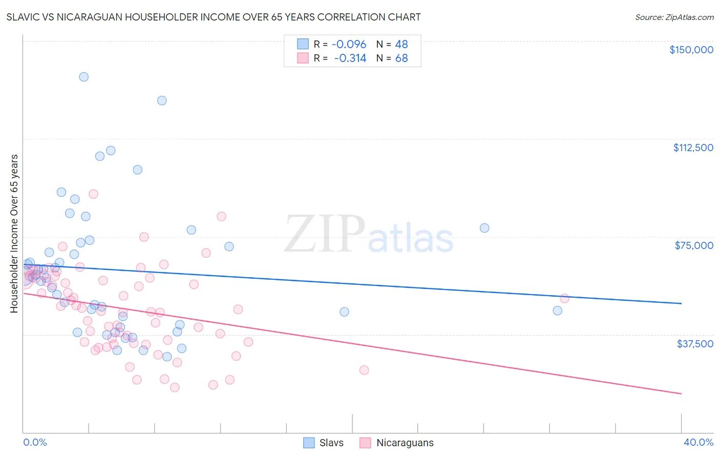Slavic vs Nicaraguan Householder Income Over 65 years