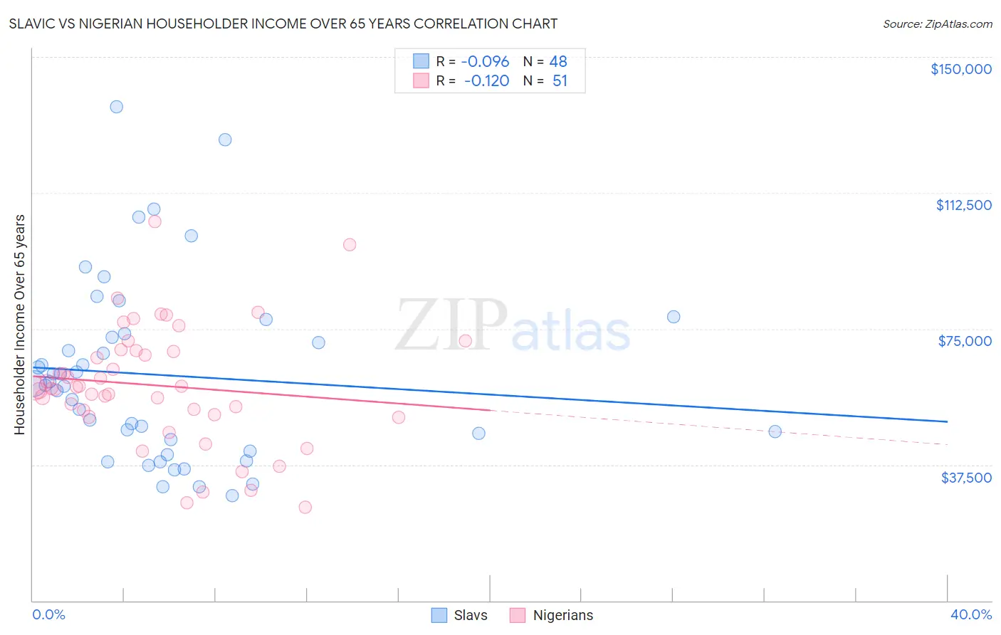 Slavic vs Nigerian Householder Income Over 65 years