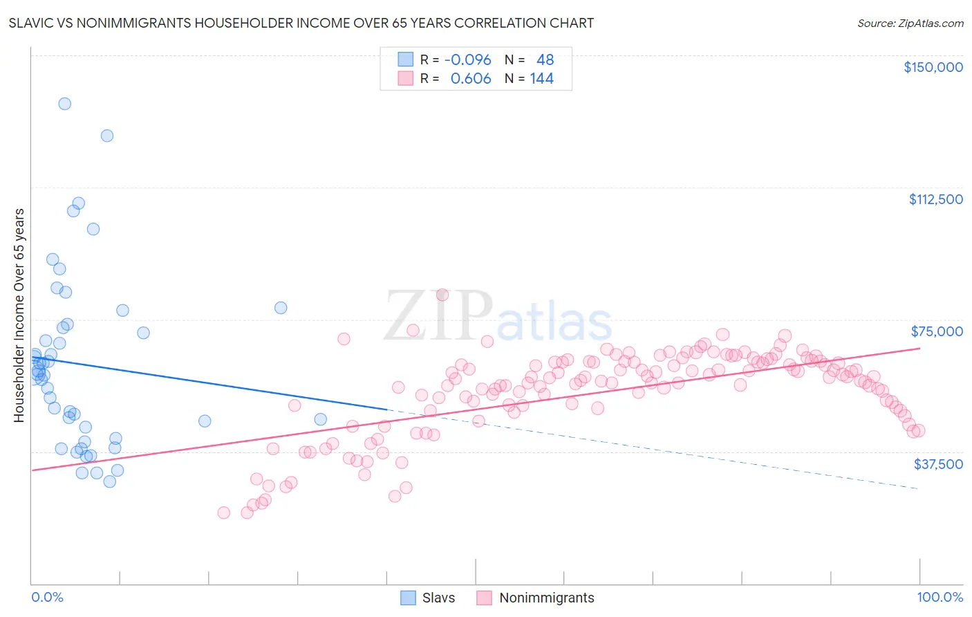 Slavic vs Nonimmigrants Householder Income Over 65 years