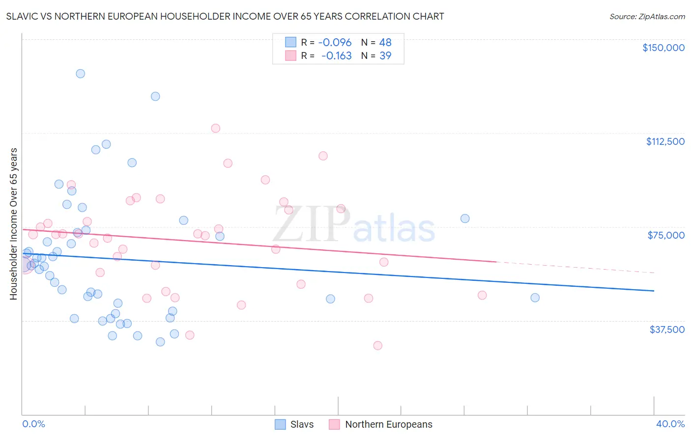 Slavic vs Northern European Householder Income Over 65 years