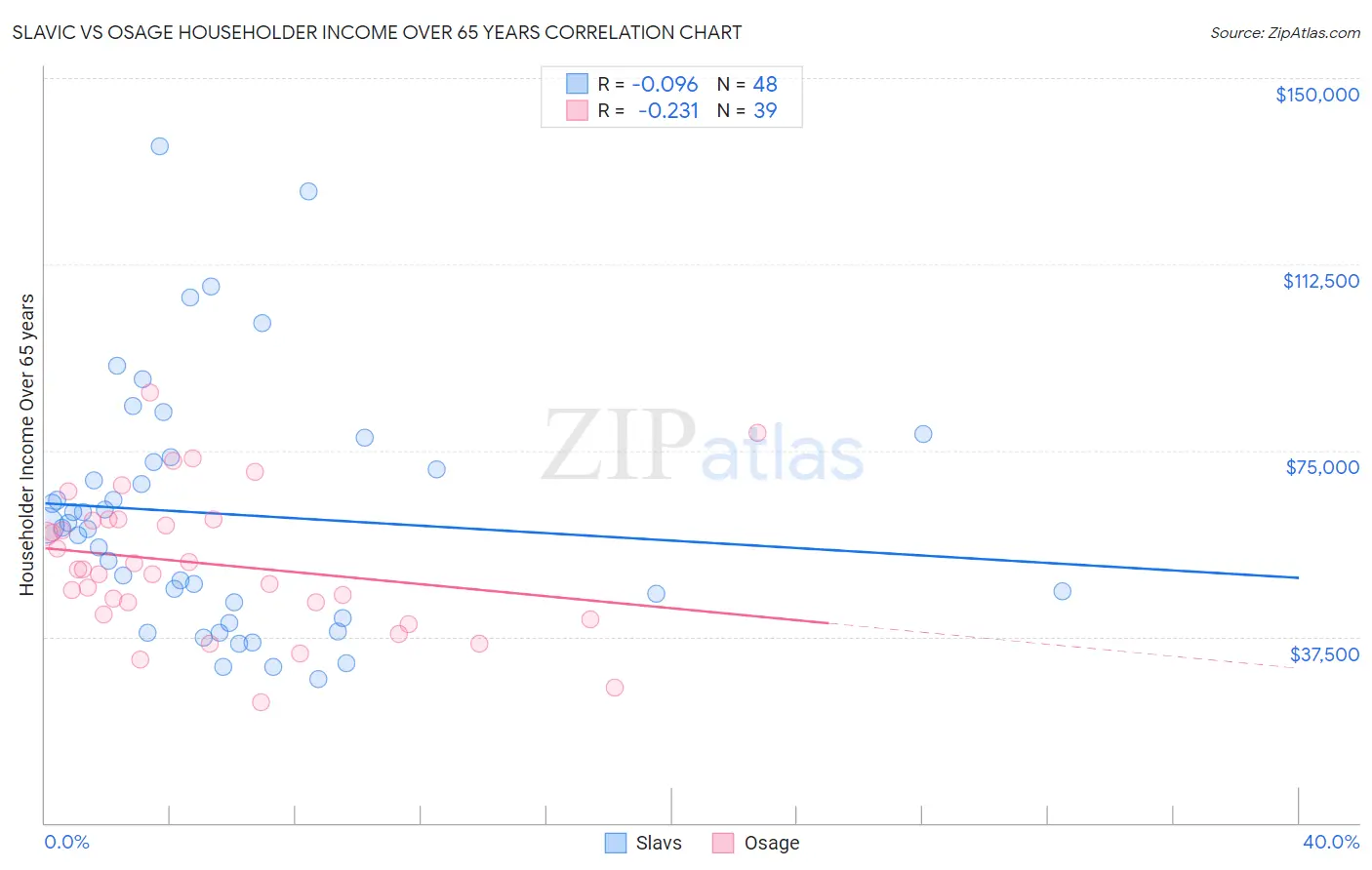 Slavic vs Osage Householder Income Over 65 years