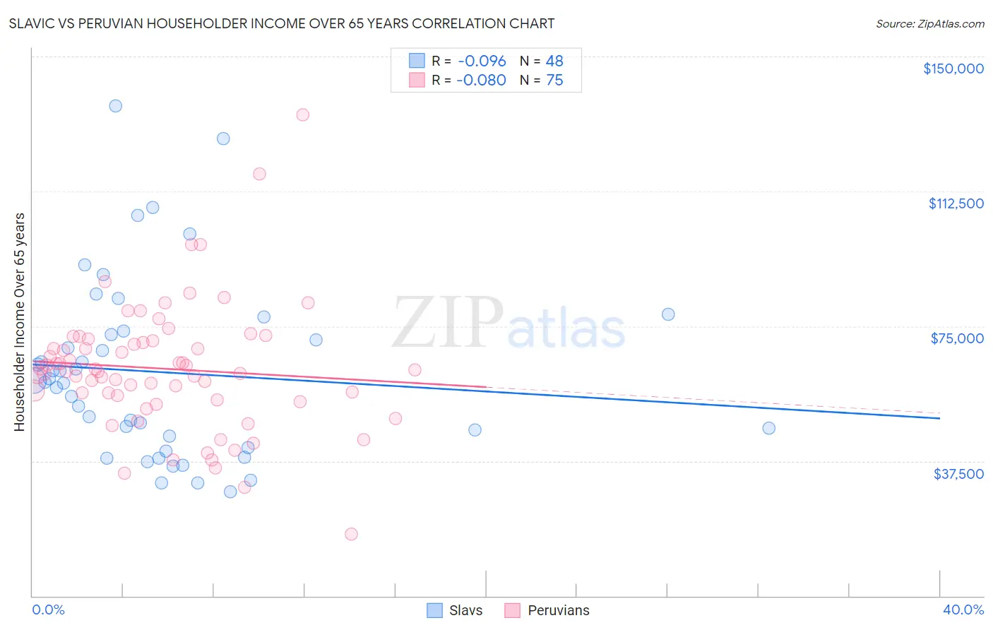 Slavic vs Peruvian Householder Income Over 65 years