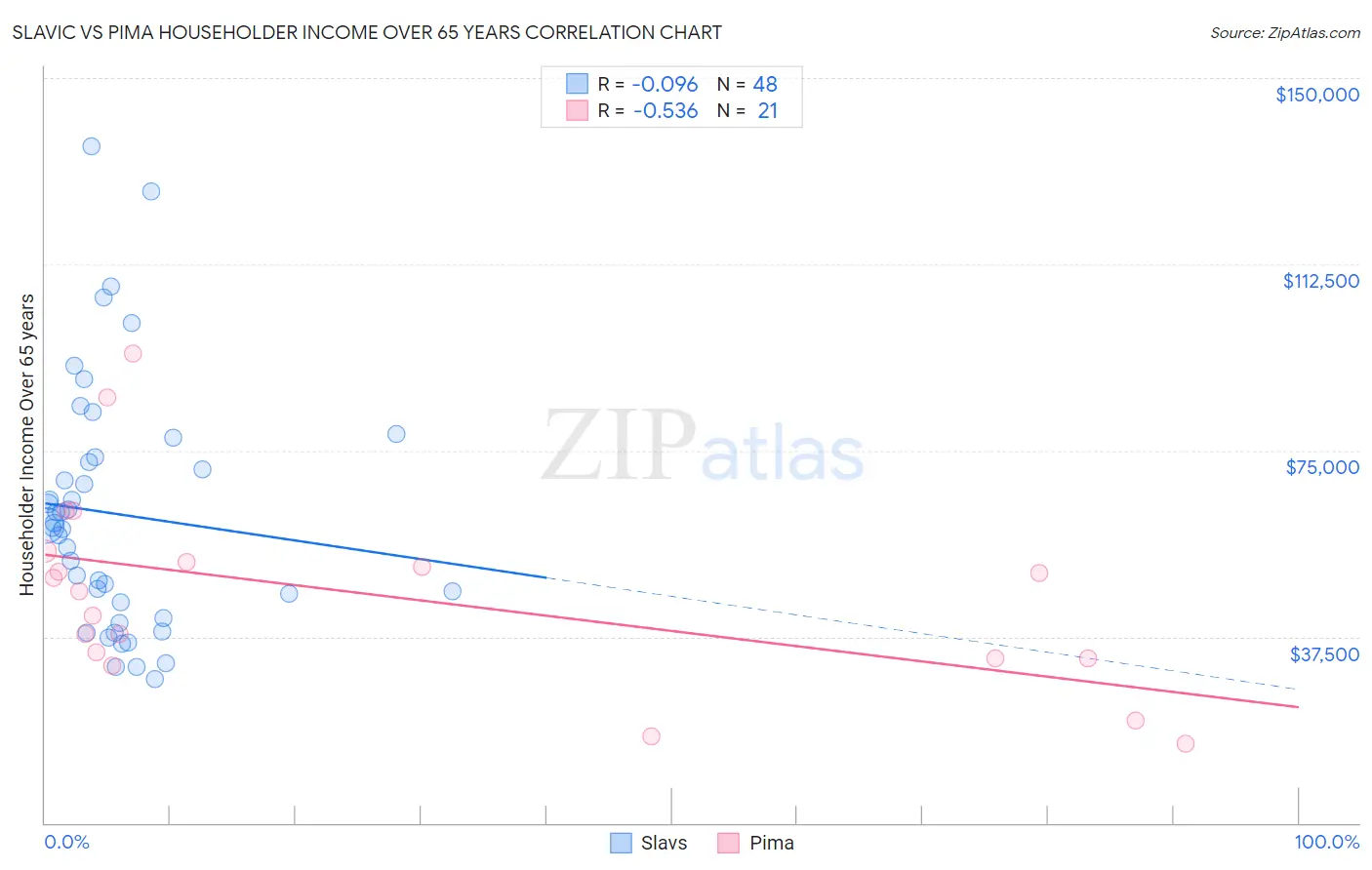 Slavic vs Pima Householder Income Over 65 years