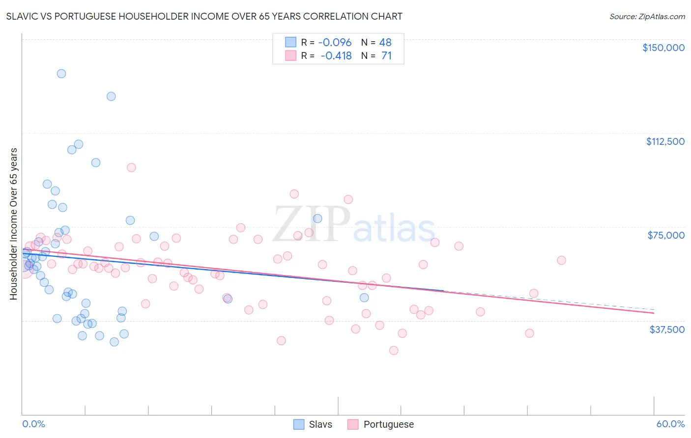 Slavic vs Portuguese Householder Income Over 65 years