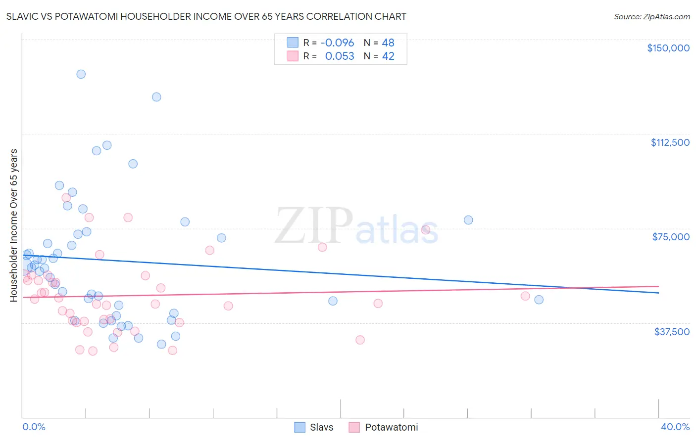 Slavic vs Potawatomi Householder Income Over 65 years