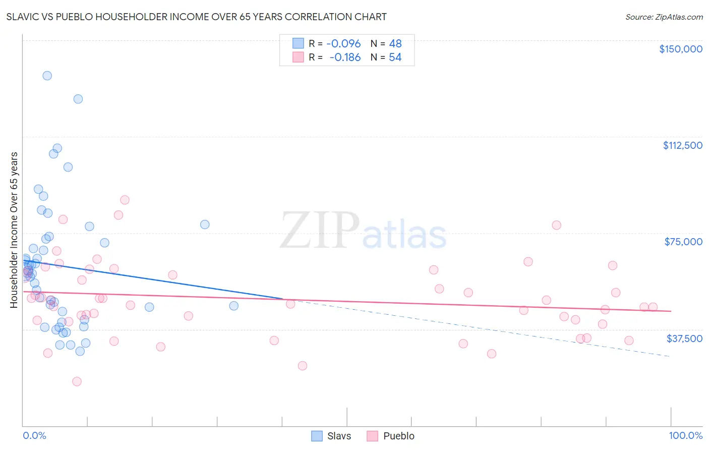 Slavic vs Pueblo Householder Income Over 65 years