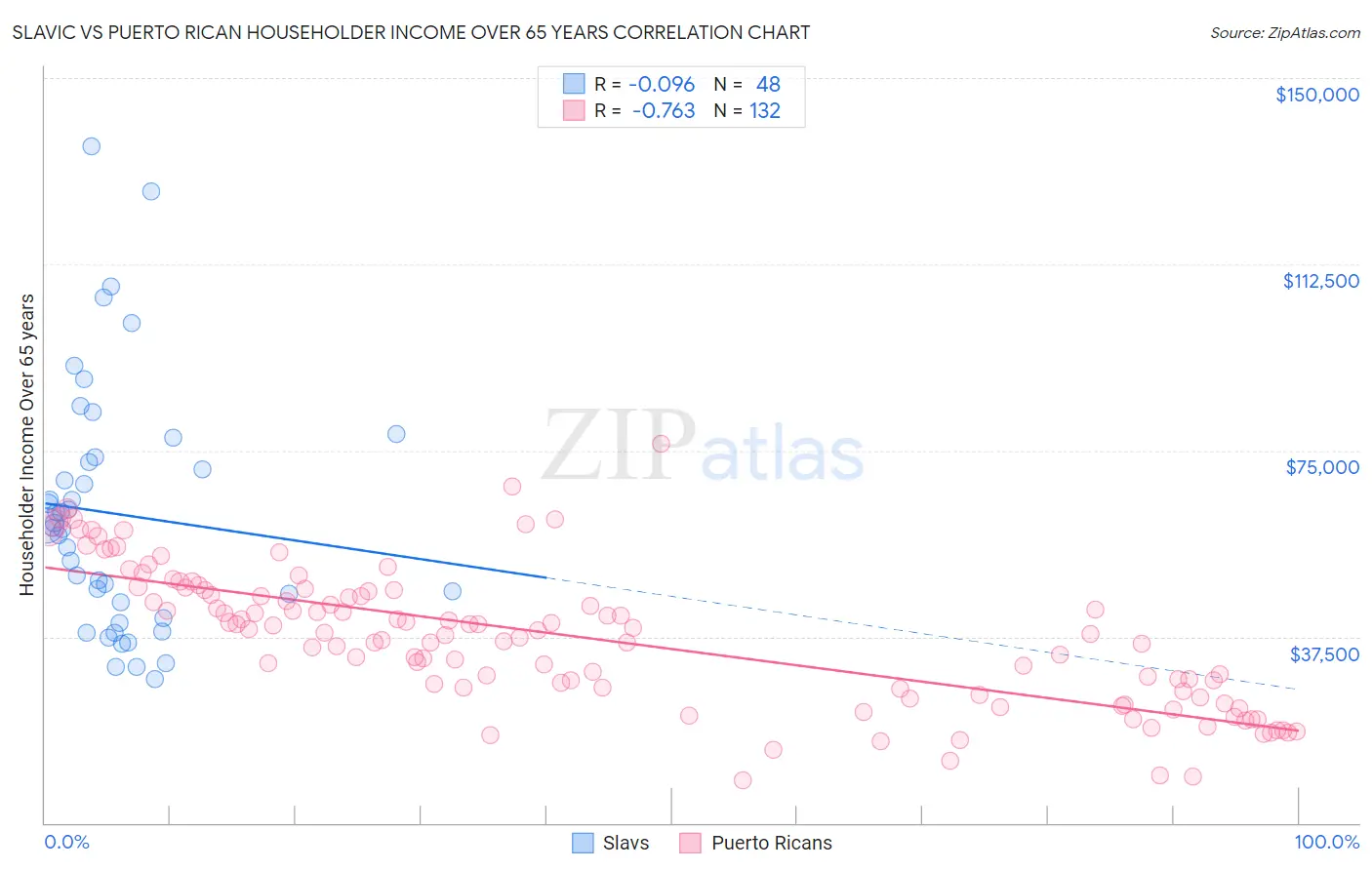 Slavic vs Puerto Rican Householder Income Over 65 years