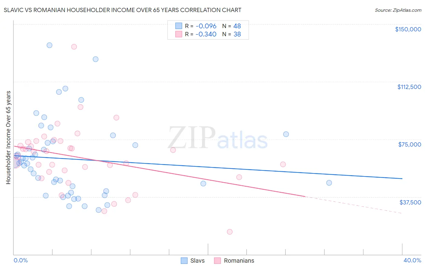Slavic vs Romanian Householder Income Over 65 years
