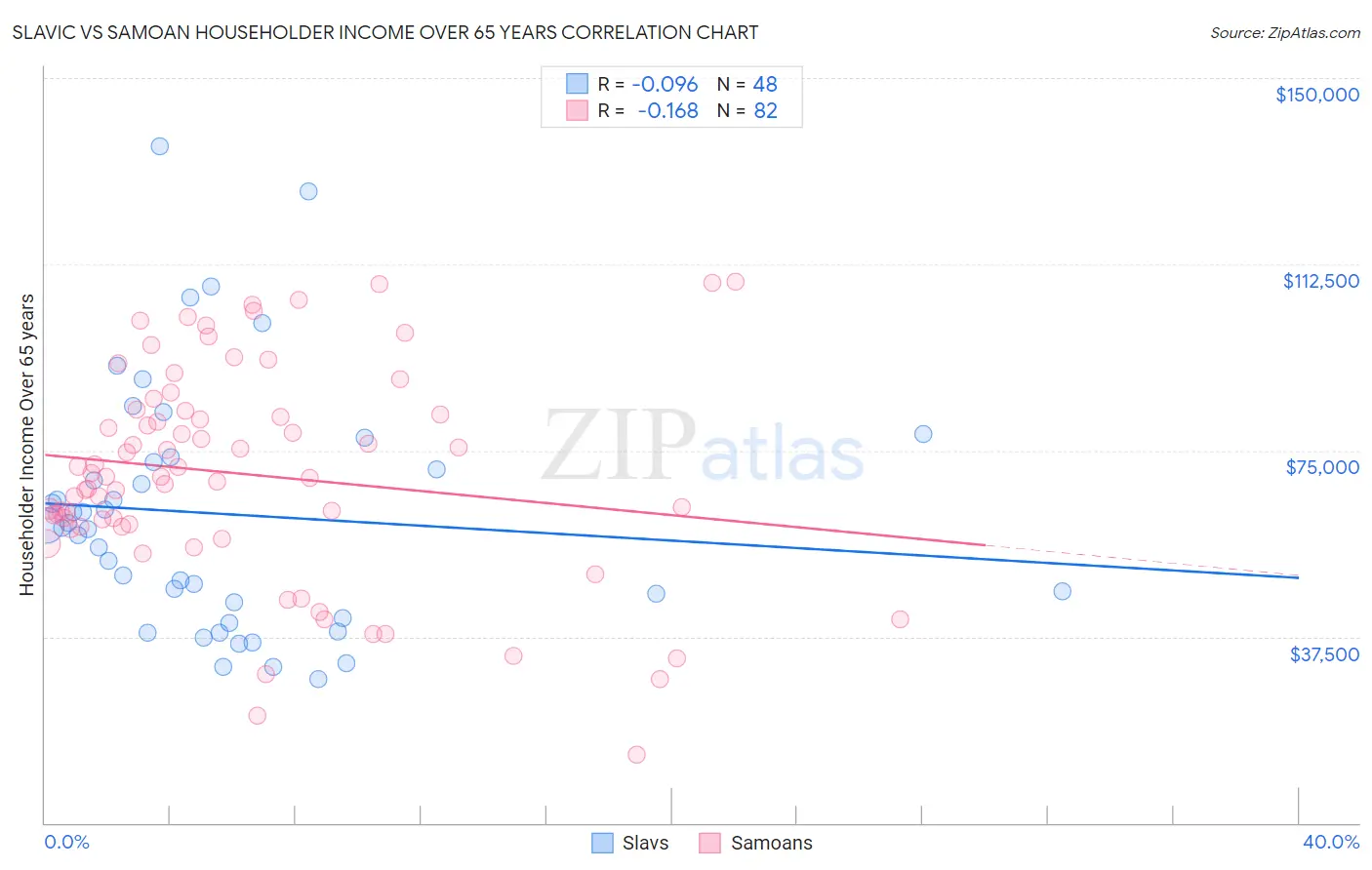 Slavic vs Samoan Householder Income Over 65 years