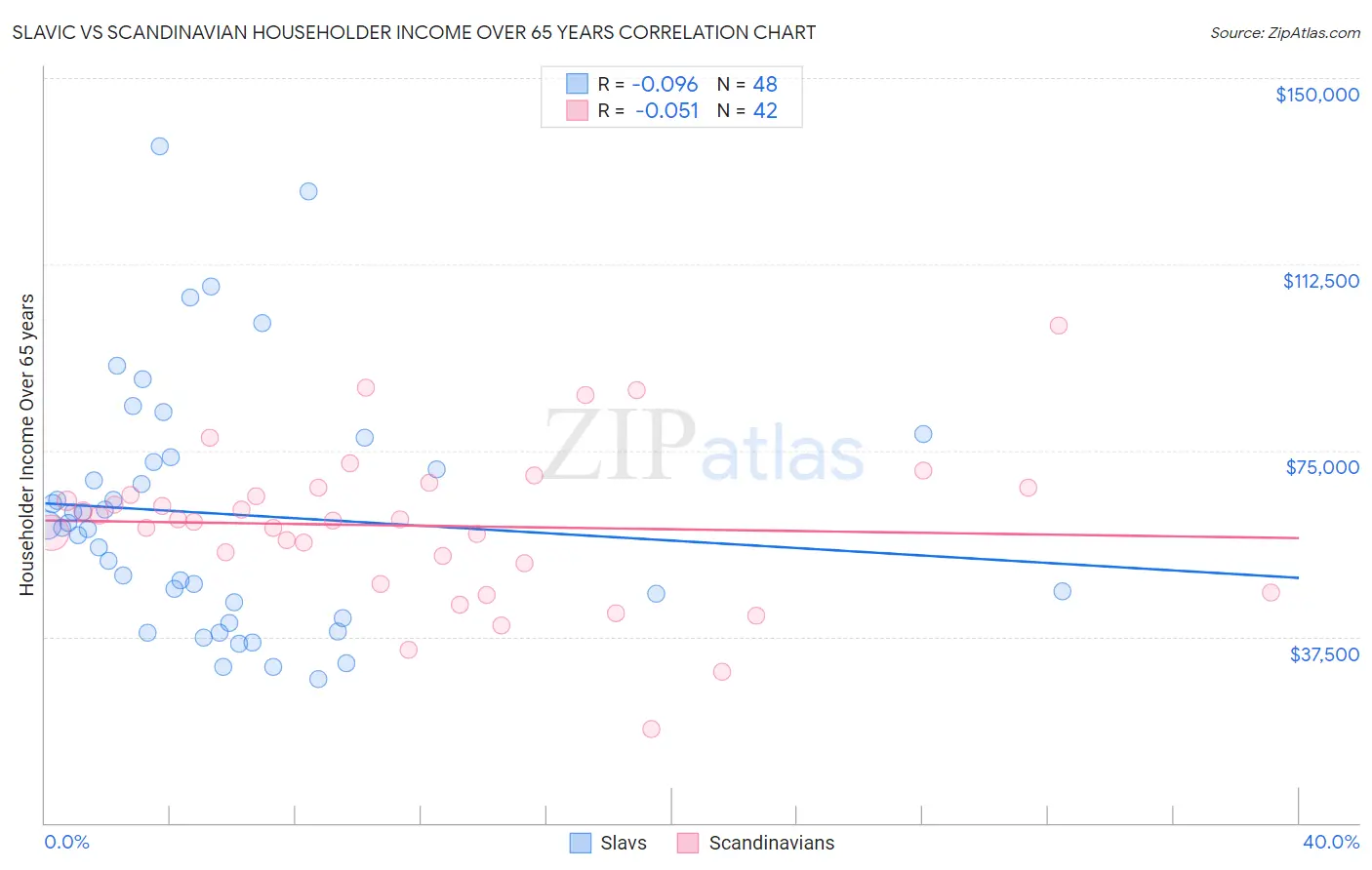 Slavic vs Scandinavian Householder Income Over 65 years