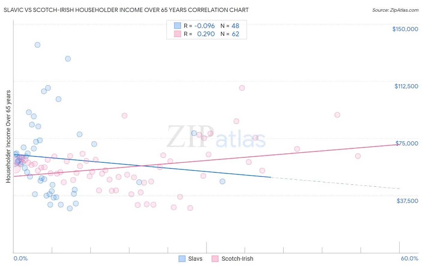 Slavic vs Scotch-Irish Householder Income Over 65 years