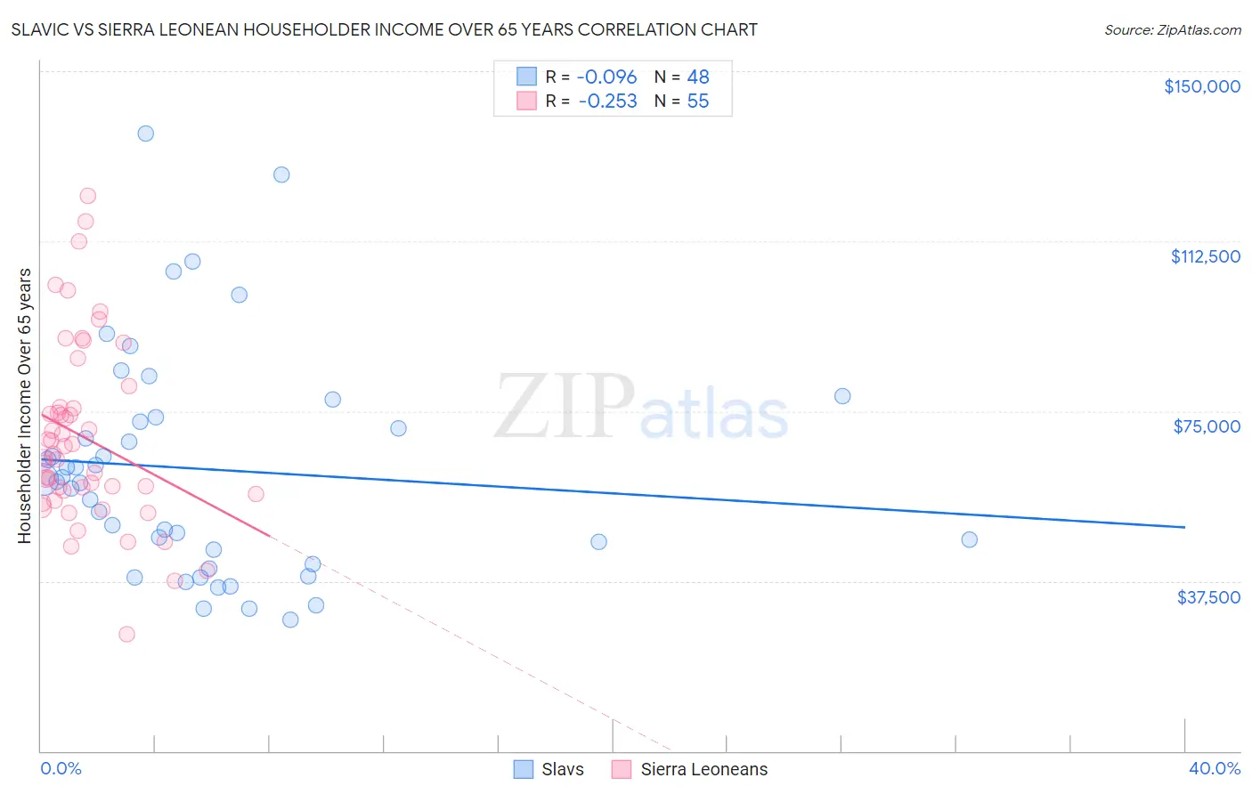 Slavic vs Sierra Leonean Householder Income Over 65 years