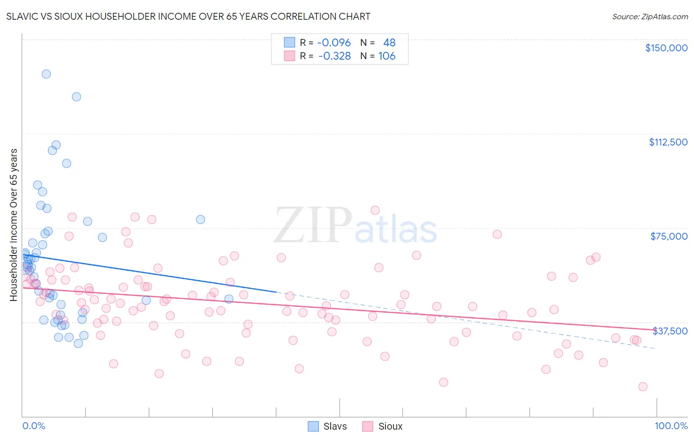 Slavic vs Sioux Householder Income Over 65 years