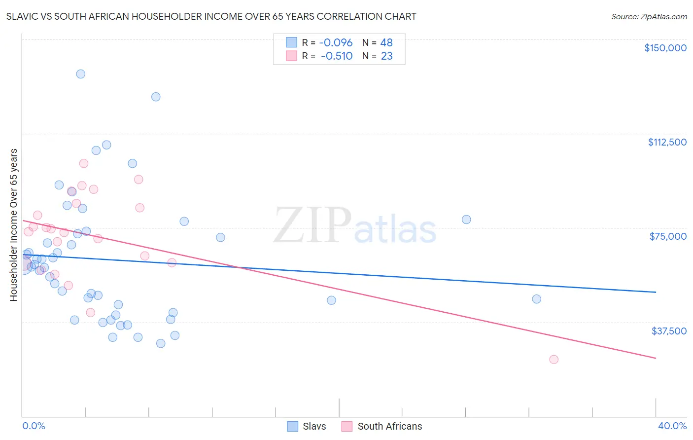 Slavic vs South African Householder Income Over 65 years