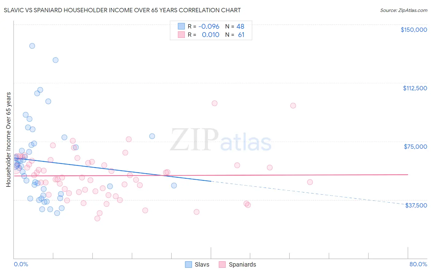 Slavic vs Spaniard Householder Income Over 65 years