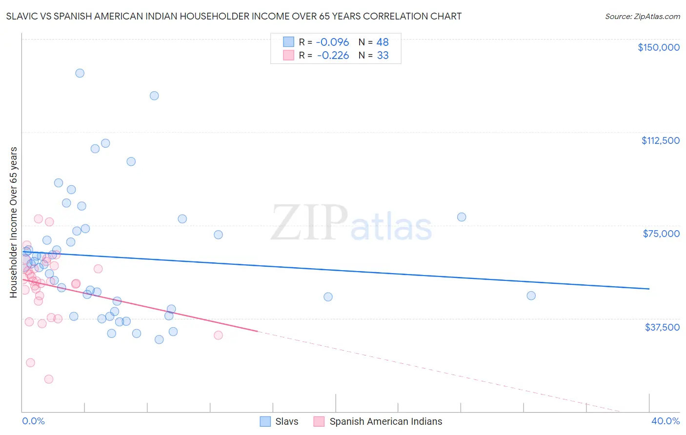 Slavic vs Spanish American Indian Householder Income Over 65 years