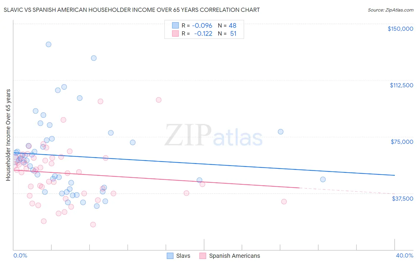 Slavic vs Spanish American Householder Income Over 65 years