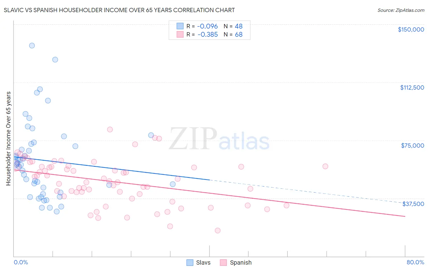 Slavic vs Spanish Householder Income Over 65 years